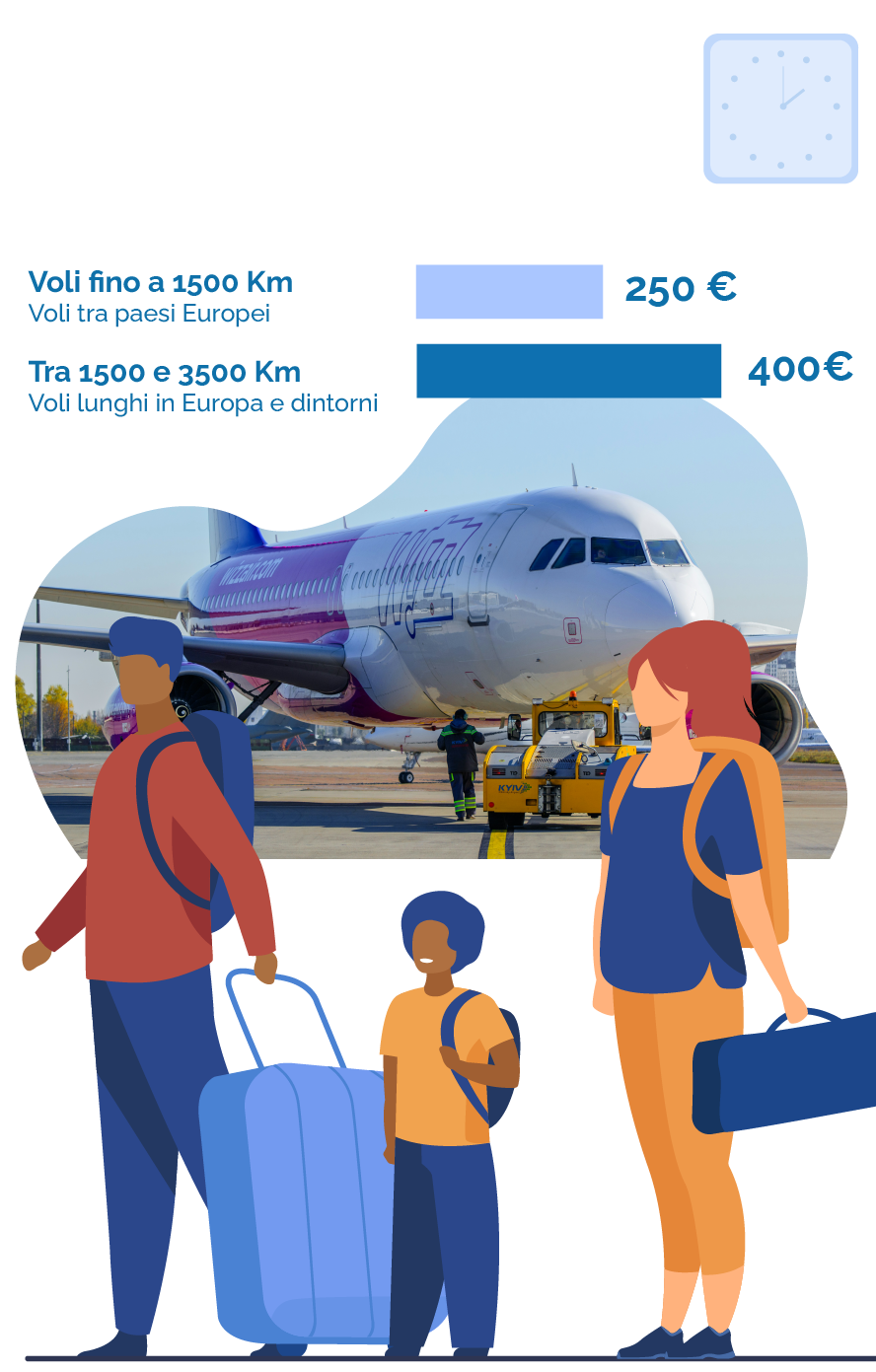 Rimborso volo wizzair per cencallazione, volo in ritardo o cambio orario